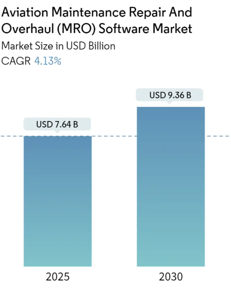 Aviation Maintenance Repair And Overhaul (MRO) Software Market Size Aviation Maintenance Repair And Overhaul (MRO) Software Market Summary